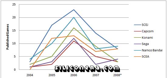 Trend analysis of PSP publisher support - Siliconera