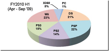 what console sold the most