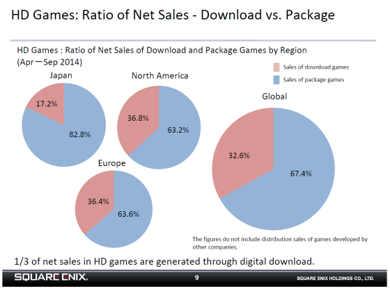 One-Third Of Square Enix's Console Game Revenue Comes From Download ...