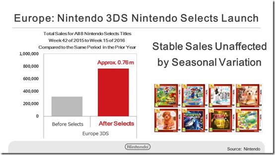 3ds total online sales