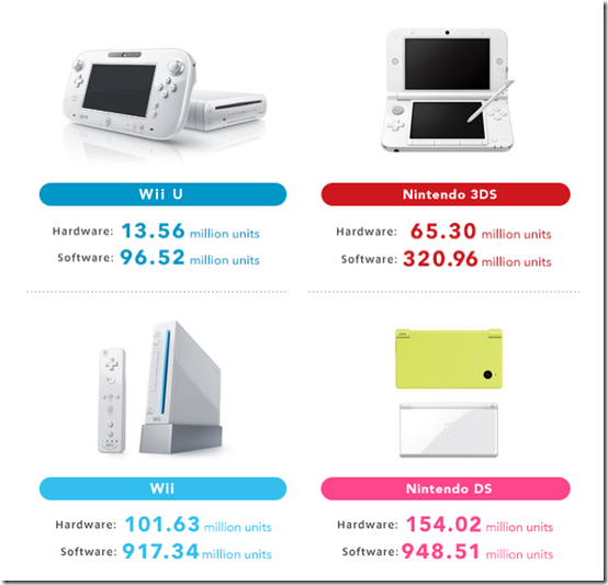 nintendo wii total sales