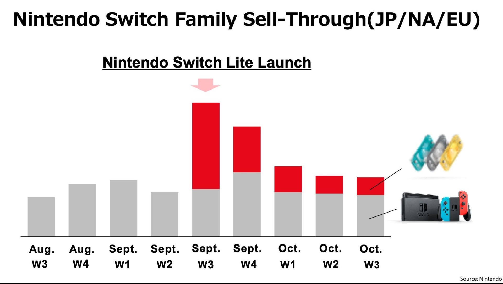 The Nintendo Switch Lite Helped Increase Switch Sell-Through Worldwide For - Siliconera