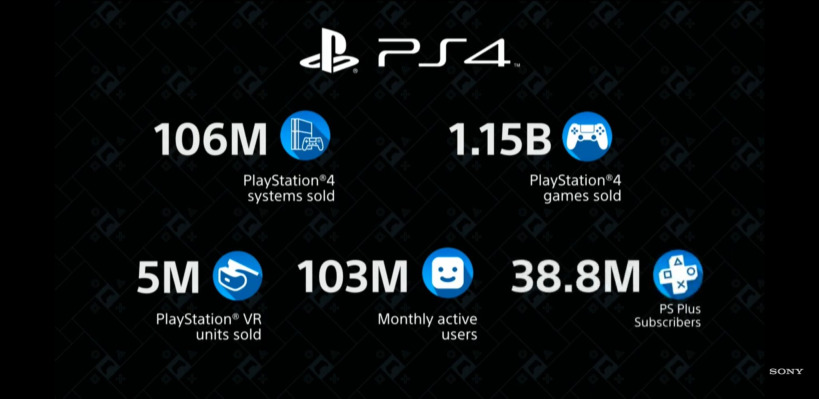 PlayStation 4 Reaches 106 Million Units Sold -