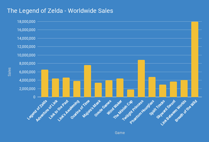 zelda breath of the wild total sales