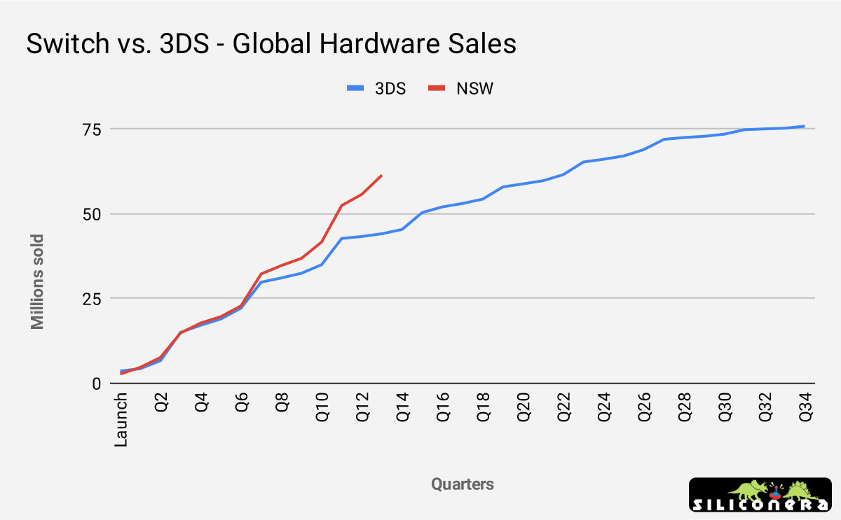 total switch sales