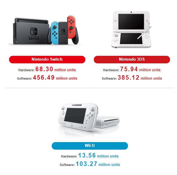 Nintendo Sales Reach 68.3 Million Units - Siliconera