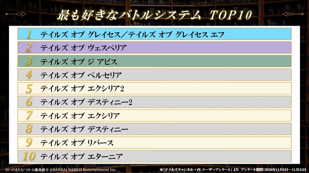 Tales Of Survey Ranks Most Played Games And Theme Songs