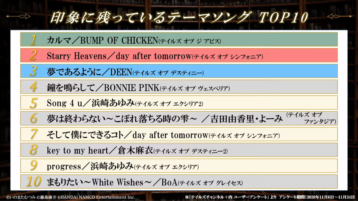 Tales Of Survey Ranks Most Played Games And Theme Songs