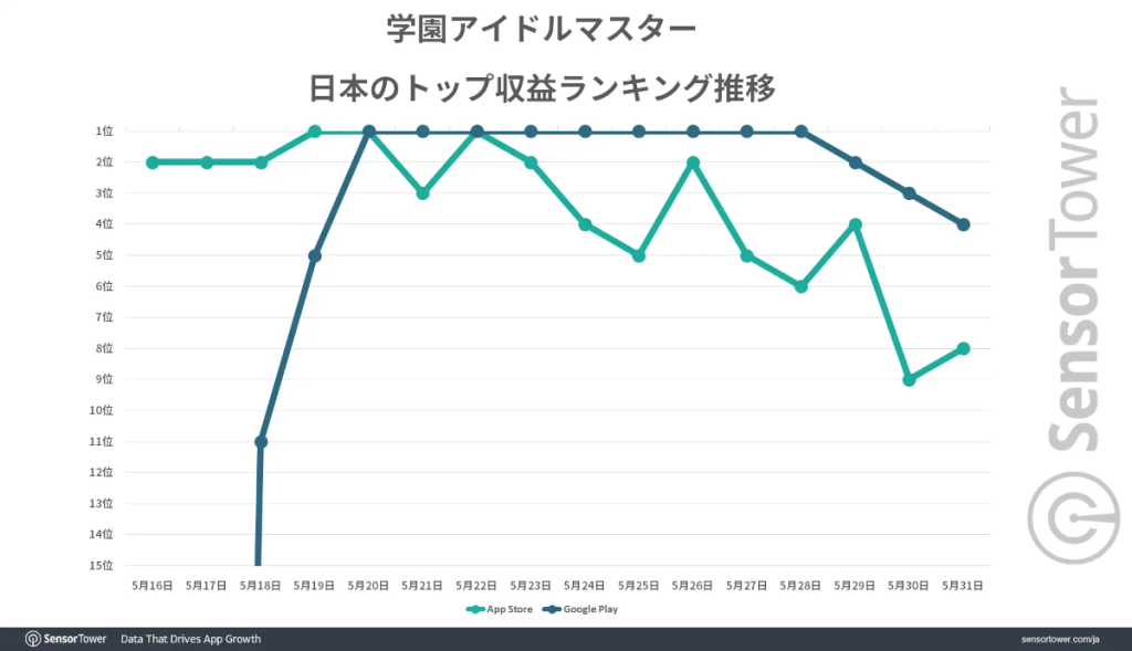 Gakuen Idolmaster Topped Japanese Downloads in Launch Month