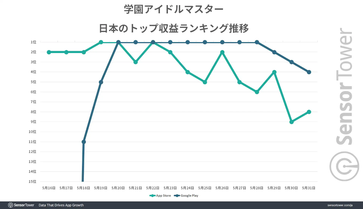 Gakuen Idolmaster Android version topped revenue ranking for 9 consecutive days