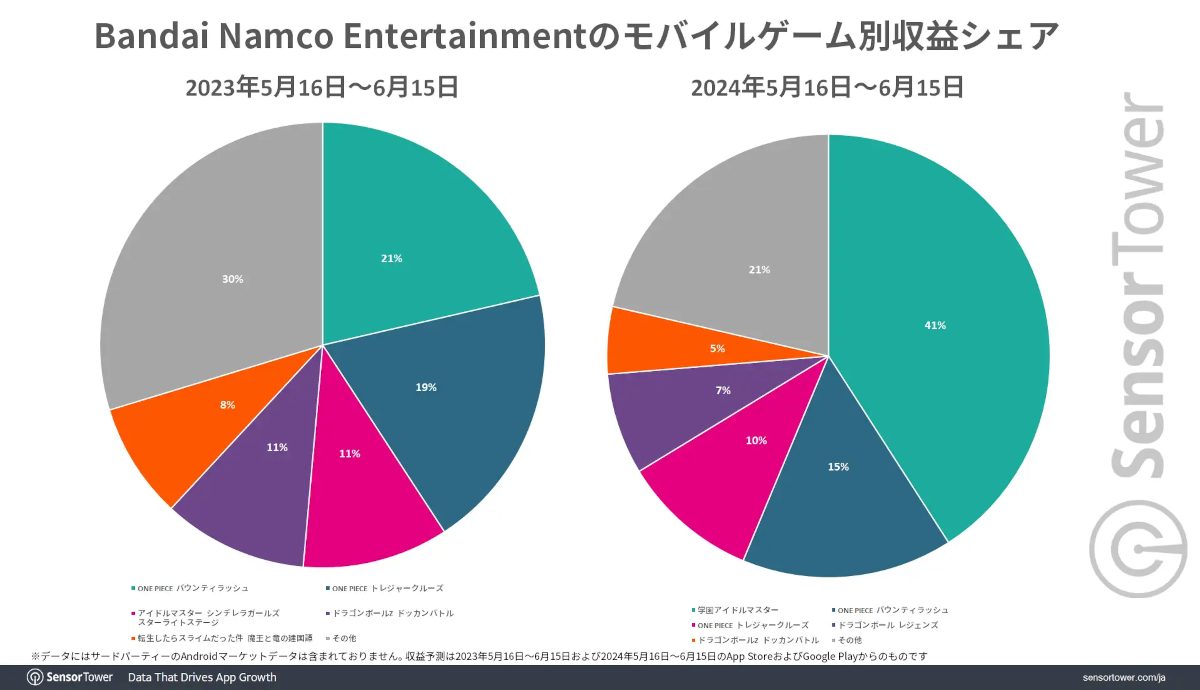 Gakuen Idolmaster topped Bandai Namco mobage earnings in launch month