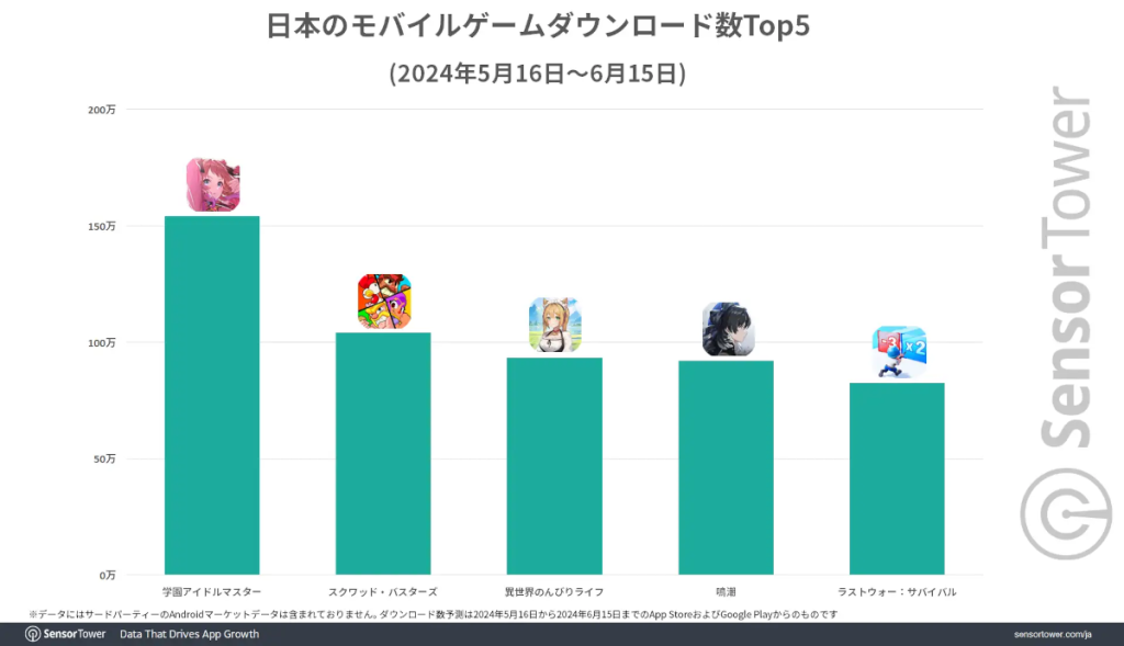 Gakuen Idolmaster возглавил список скачиваний в Японии в месяц запуска