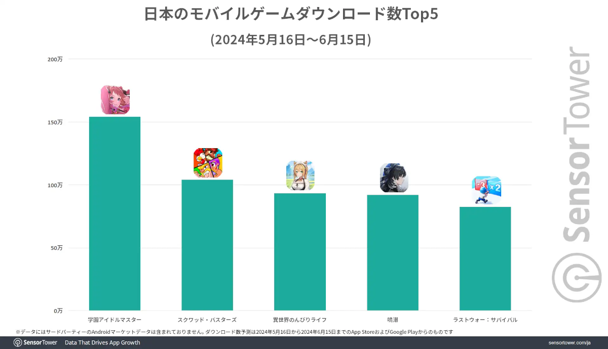 Gakuen Idolmaster topped official Japanese mobile download ranking in launch month