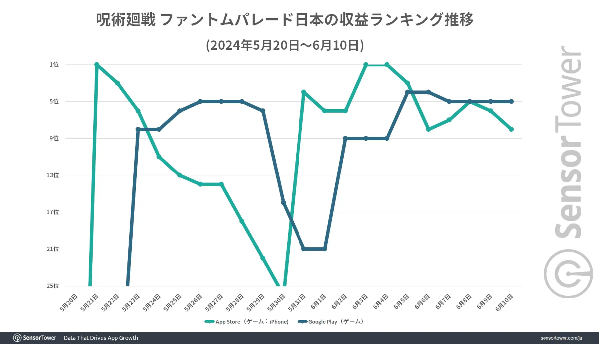 Jujutsu Kaisen Phantom Parade sales rankings in May-June 2024