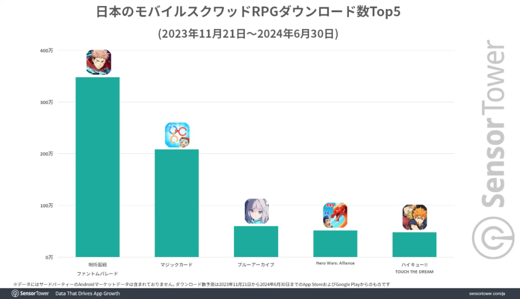 Jujutsu Kaisen Phantom Parade topped Mobile Squad RPG download rankings as of June 2024