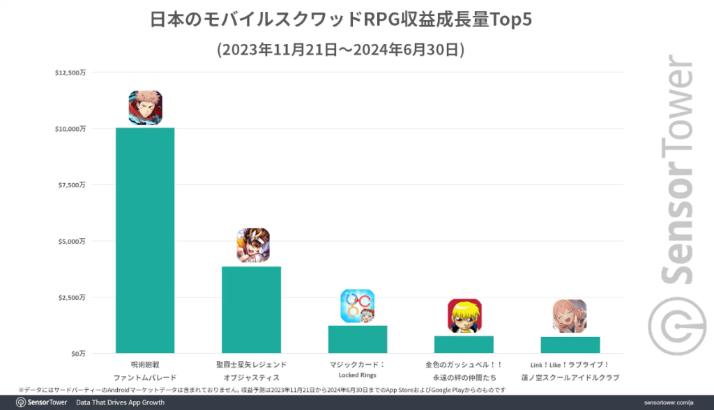 Jujutsu Kaisen Phantom Parade topped Mobile Squad RPG revenue rankings as of June 2024