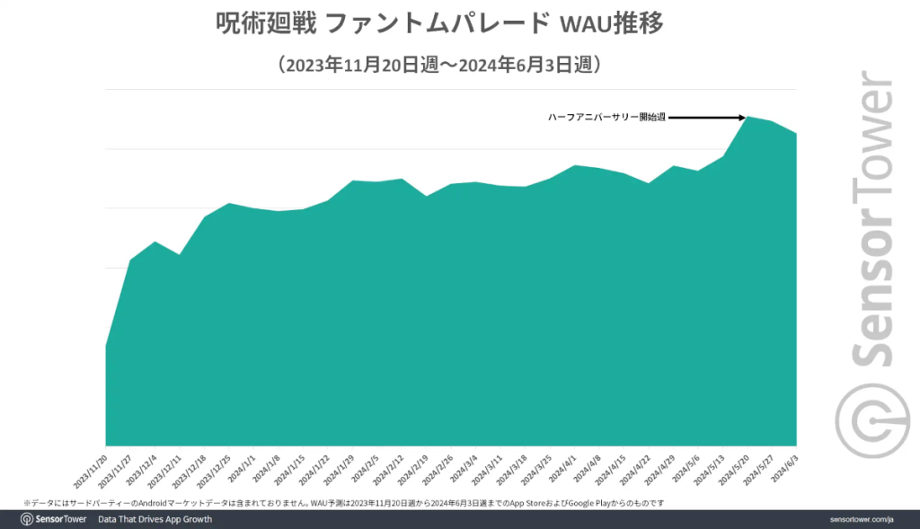 Jujutsu Kaisen Phantom Parade Weekly Active Users chart as of June 2024