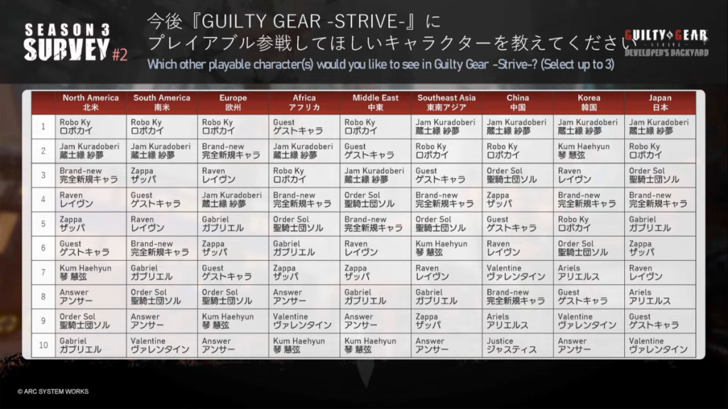 Guilty Gear Strive Season 3 Survey for most wanted new character