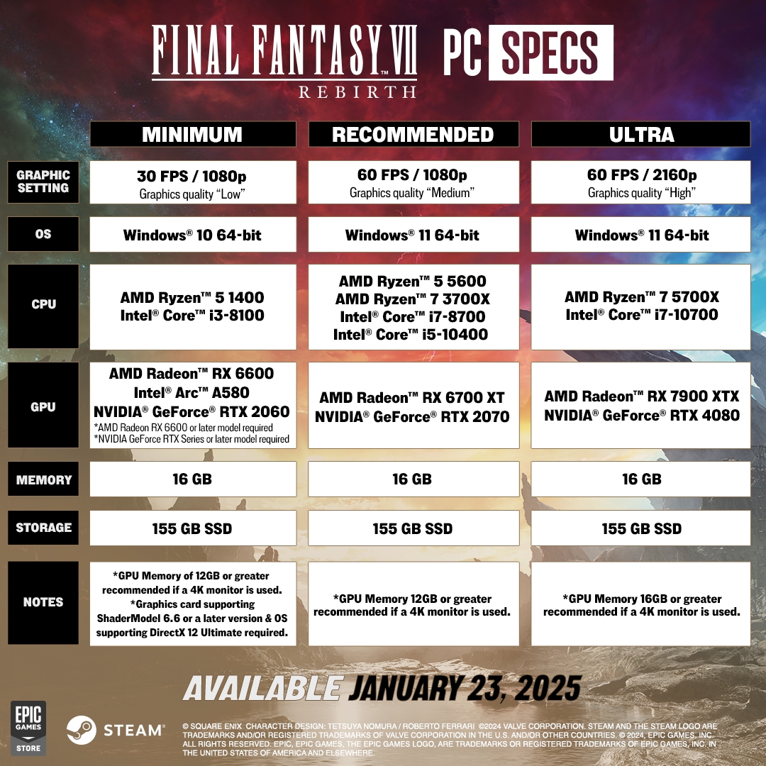 Square Enix shared the FFVII Rebirth PC specs, and these also include requirements for an Ultra option with 60 FPS and 2160p support.